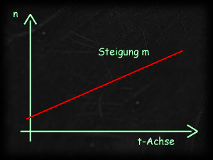 Steigung derFlachheit